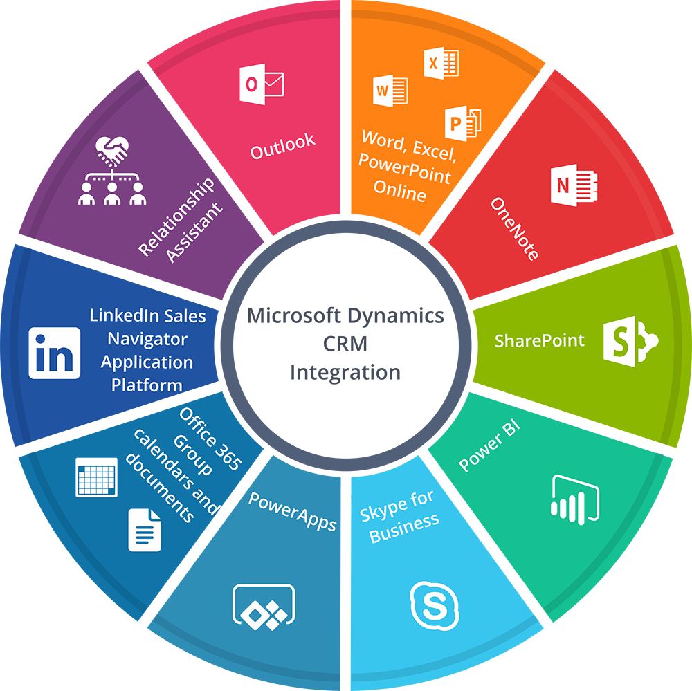 Why Microsoft CRM is the Best Platform for Digital Marketing?