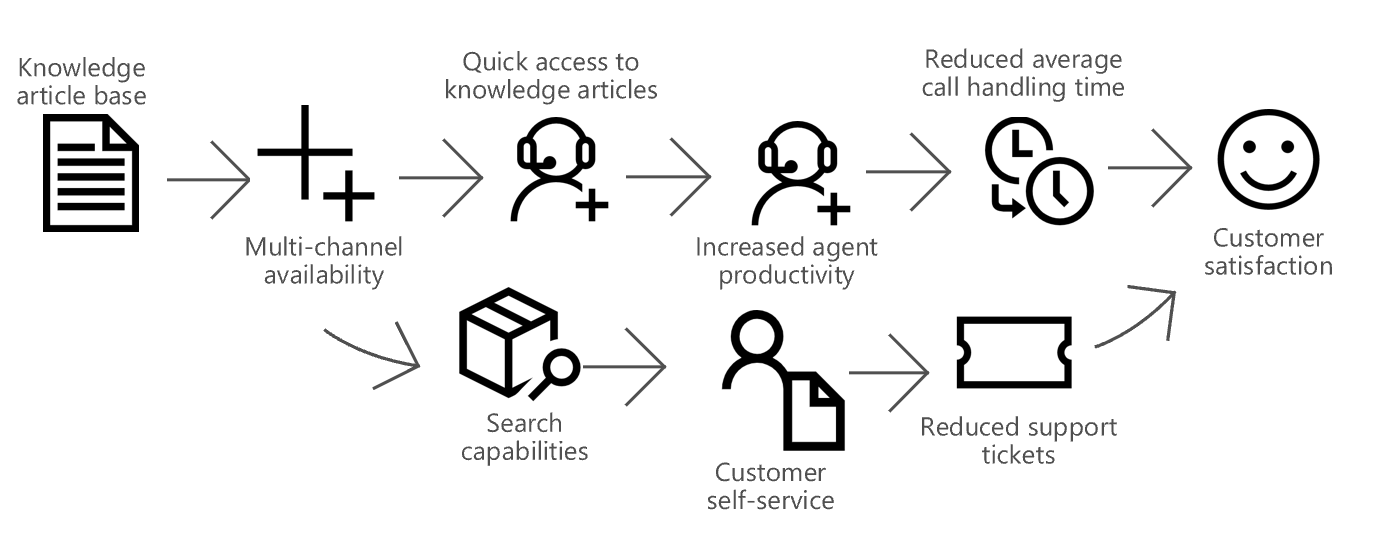 Knowledge Management in Microsoft CRM Software